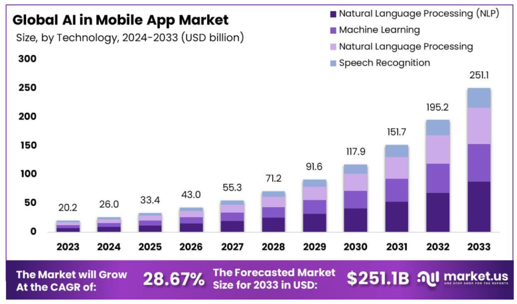 Role of AI in mobile app development - AI in mobile apps growth