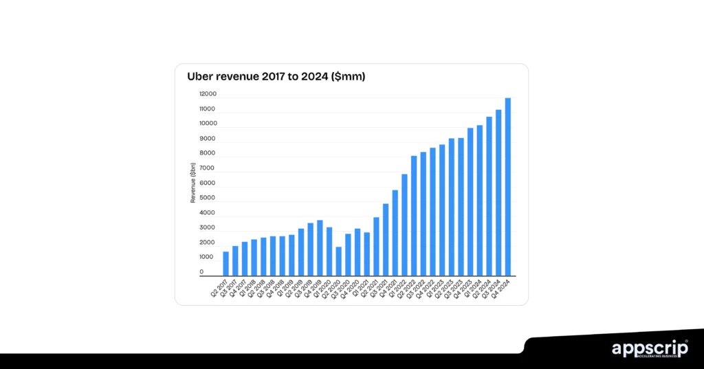 How Uber makes money - Uber revenue 2017 - 2024