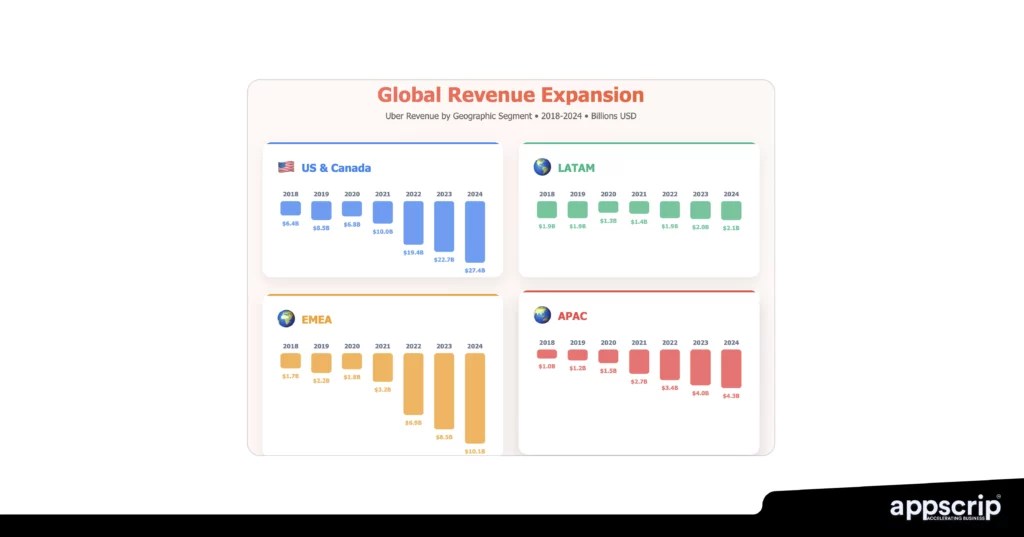 How Uber makes money - Global revenue figures