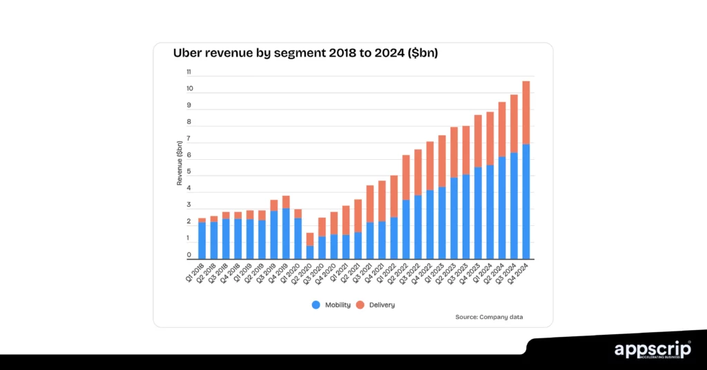 How Uber makes money - Uber revenue in mobility and delivery