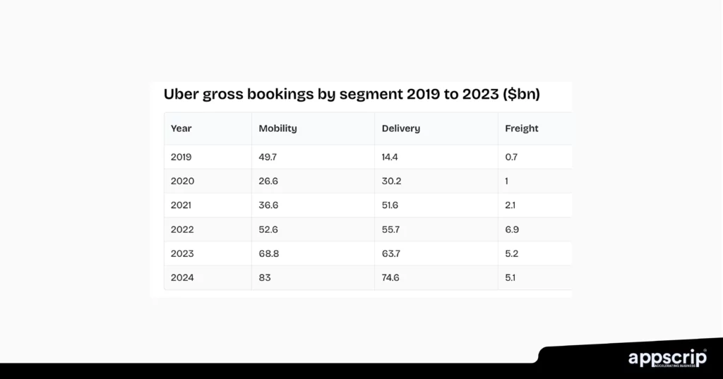 How uber makes money - Gross booking by segment 2019 - 2023