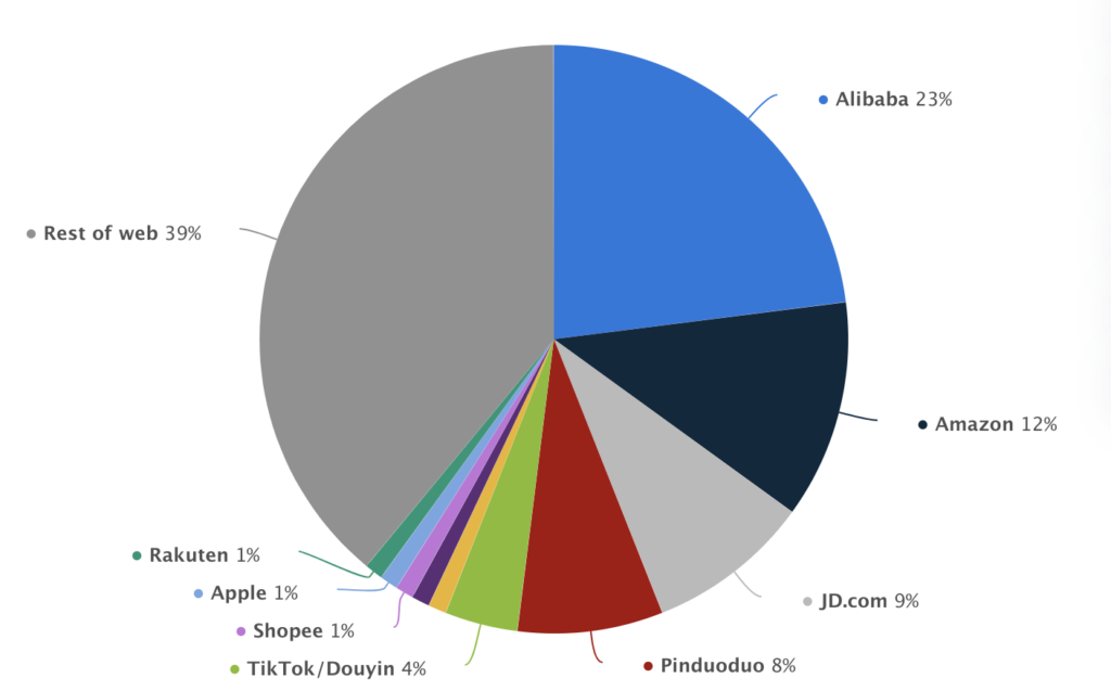 Ecommerce mobile app development: market share of leading e-retailers worldwide in 2022