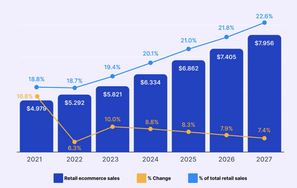 Ecommerce mobile app development: Retail ecommerce sales worldwide