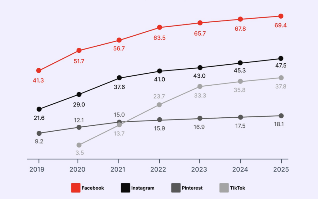 Ecommerce mobile app development: US Social commerce buyers by platform