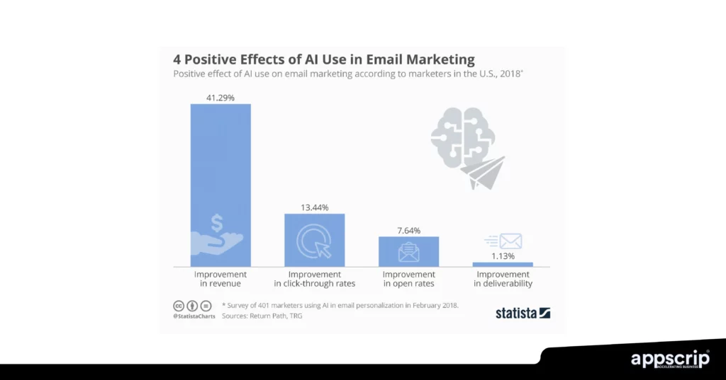 AI in app development - 4 positive effects of AI use in email marketing