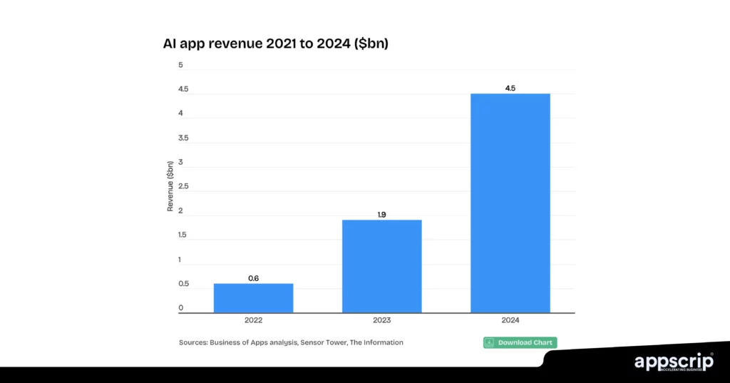 AI in app development - AI app revenue