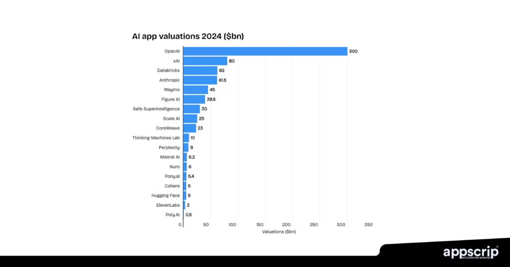 AI i app development - AI app valuations as on 2024