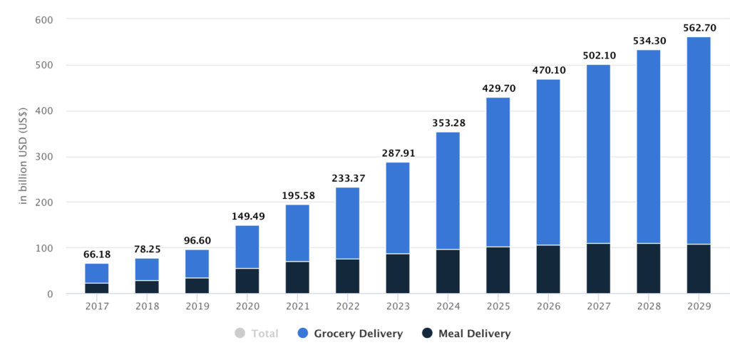 DoorDash Alternatives - Revenue in the food delivery market