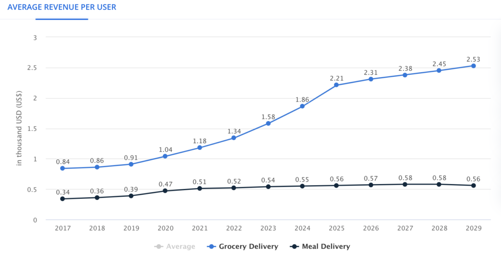 DoorDash Alternatives - User penetration in the meal delivery market 