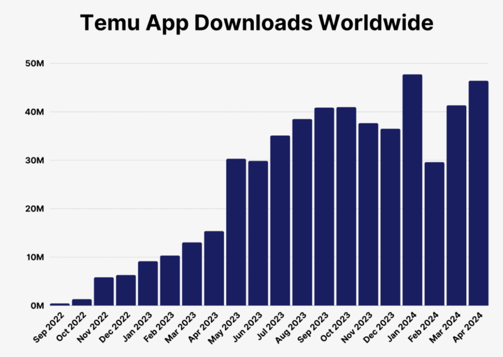 TikTok Shop vs Temu - Temu app downloads 