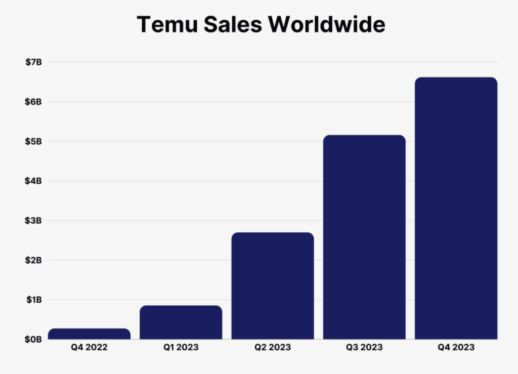 TikTok shop vs Temu - Temu sales worldwide