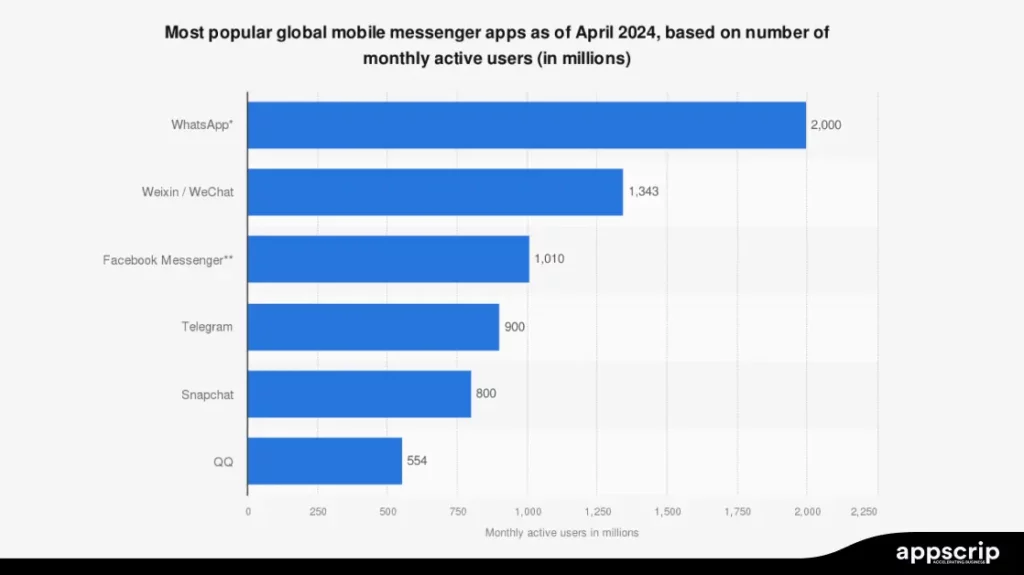 how to build an app like whatsapp