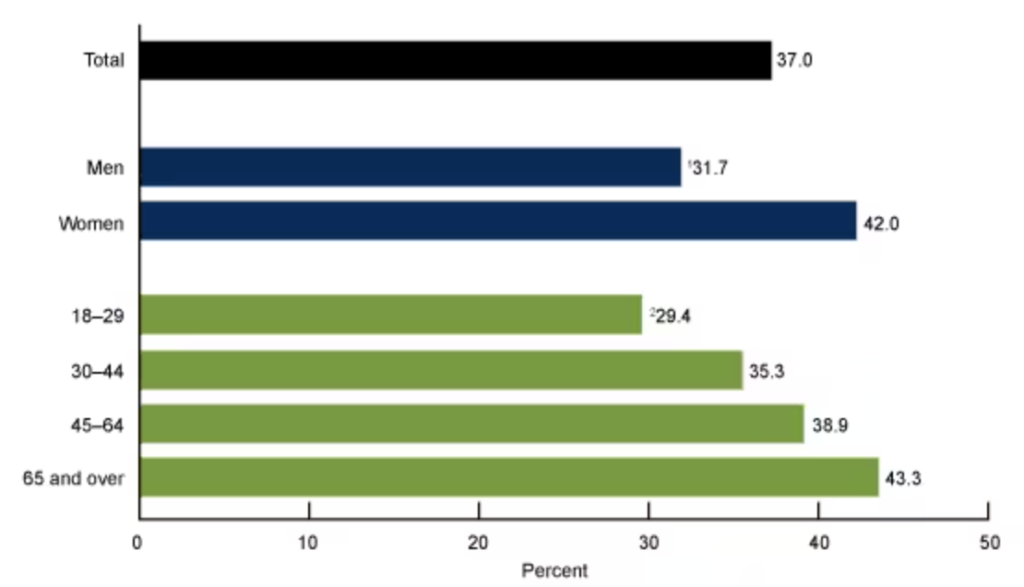 Practo business model - Percentage of adults who used telemedicine