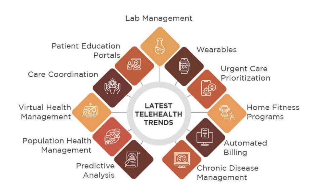 Practo business model - latest telehealth trends