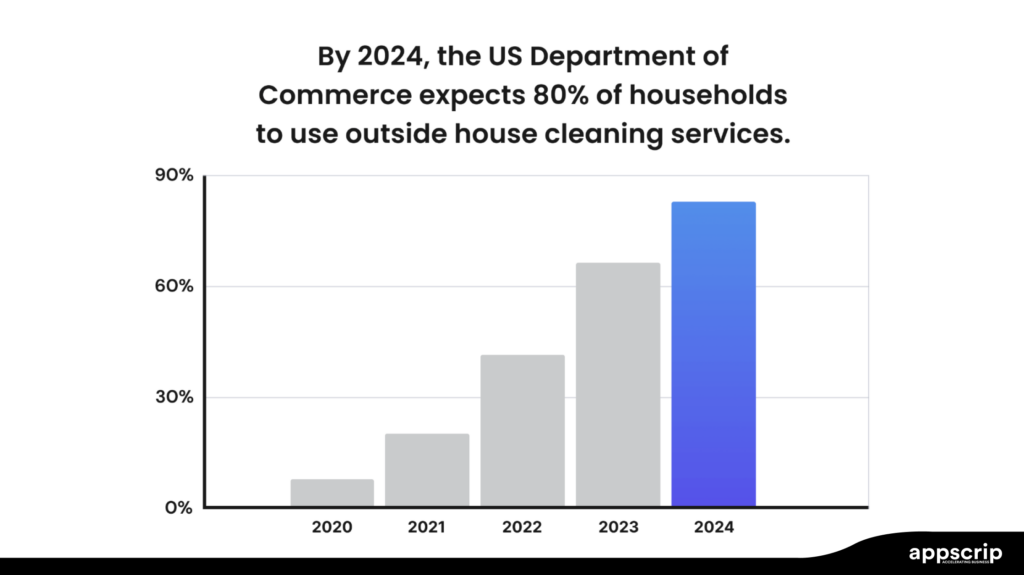 How to start a house cleaning business - percentage of households who may go for house cleaning services