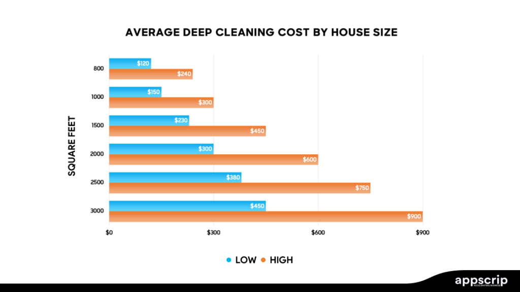 How to start a move-out cleaning business - average deep cleaning cost