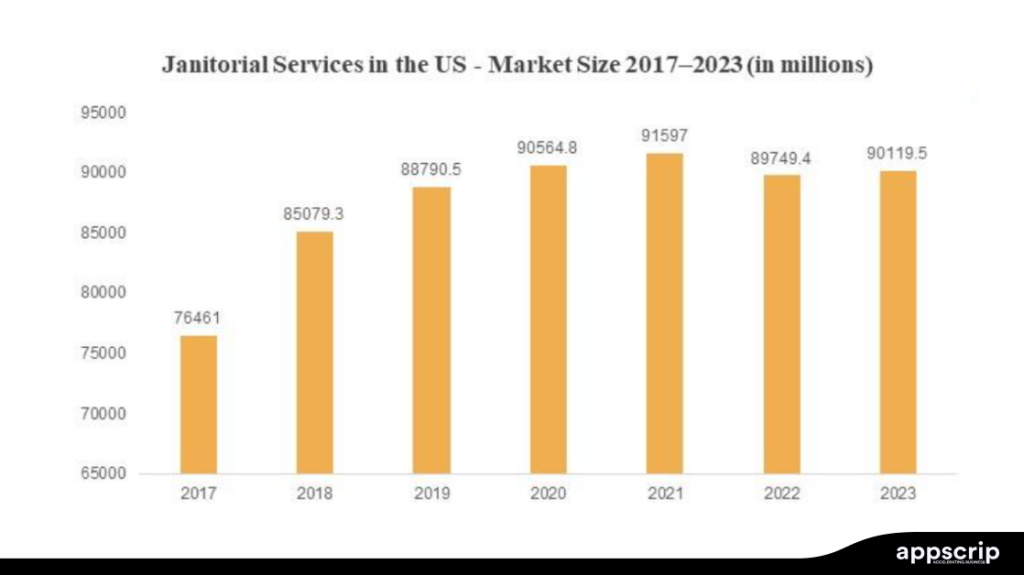 Cleaning company business plan - Janitorial service market size in the US over the years