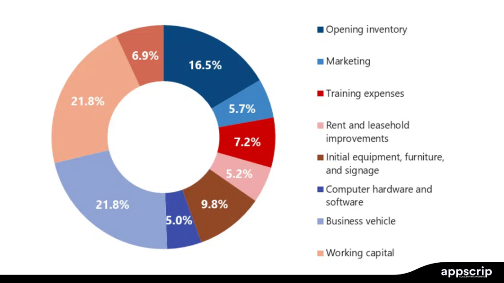 Cleaning company business plan - Split of investment needed in each vertical