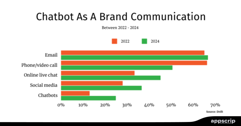 AI chatbots for ecommerce - chatbot as a brand communicator