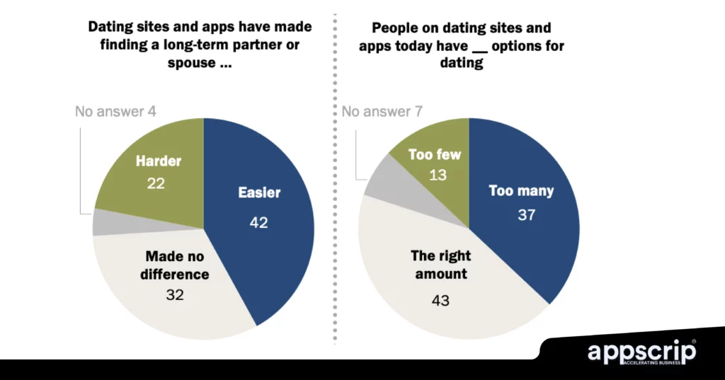 Dating app development - How helpful are dating apps