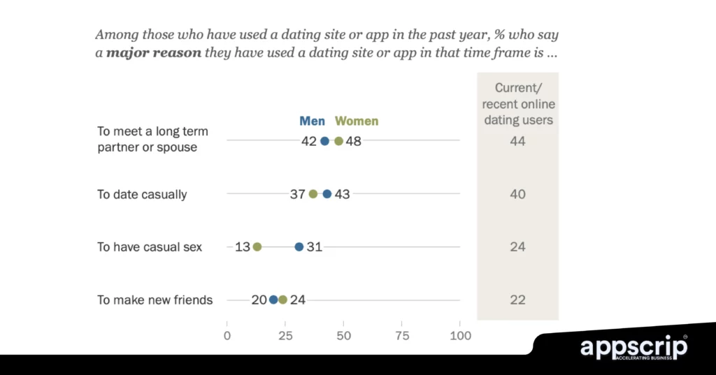 dating app development - Major reasons for using dating apps