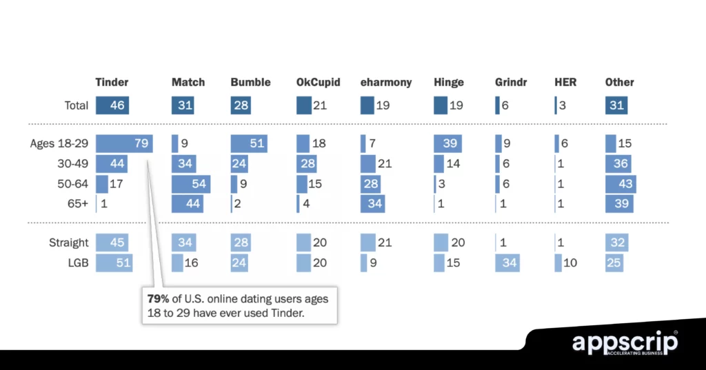 Dating app development - Users on various dating apps
