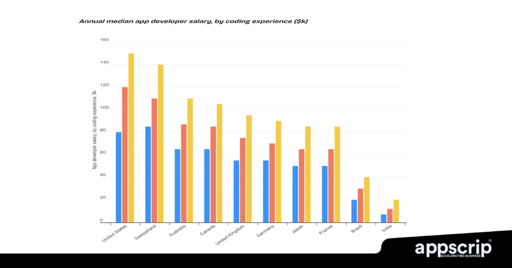 Cost to hire an app developer - by country