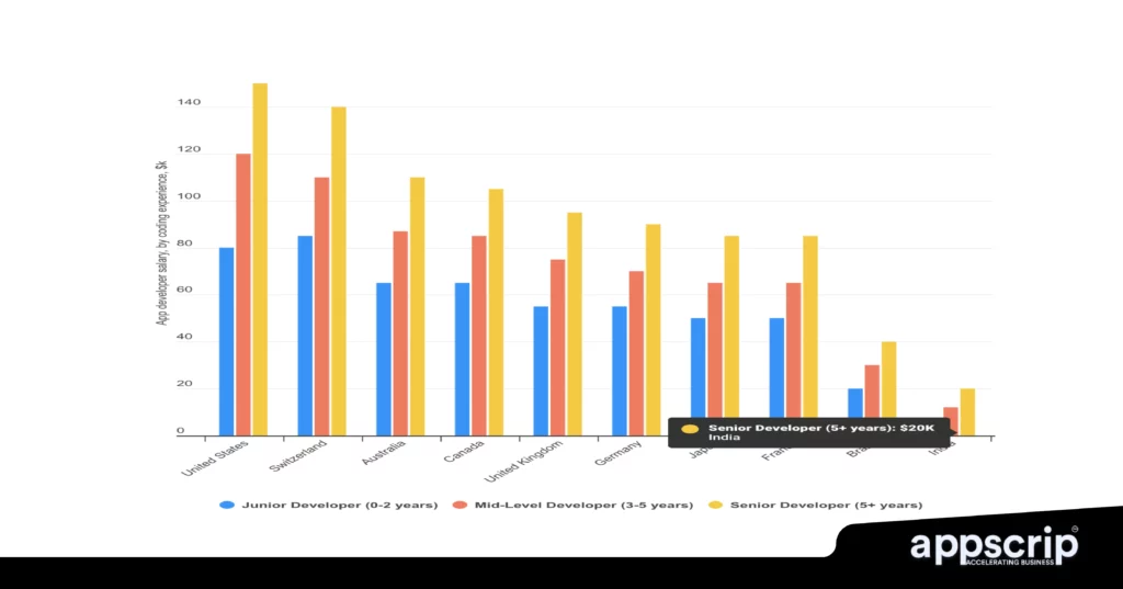 Cost to hire an app developer - by experience.