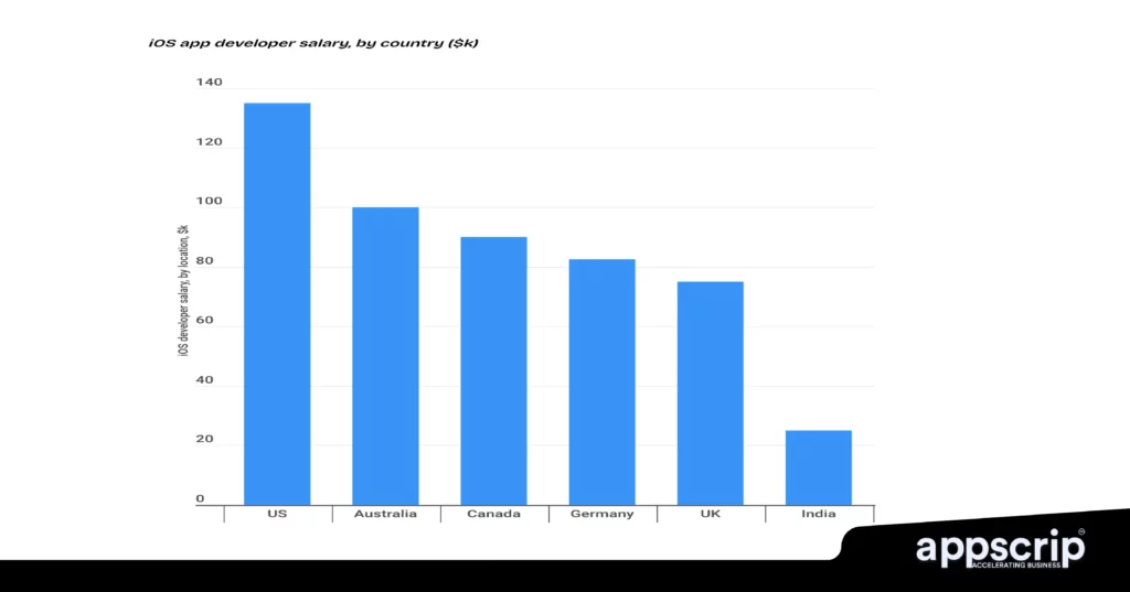 Cost to hire an app developer - by country for iOS 