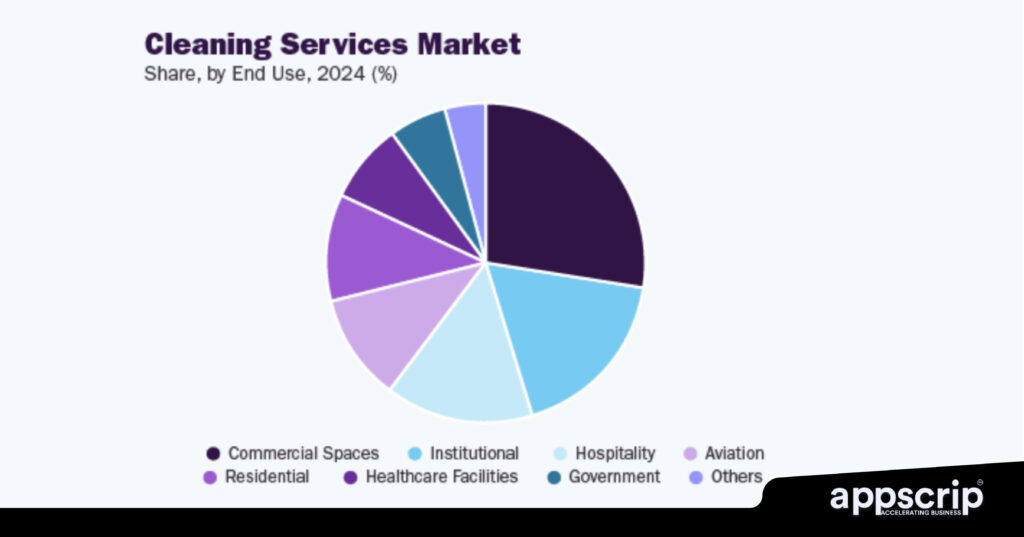 How to start an office cleaning business - share by end use