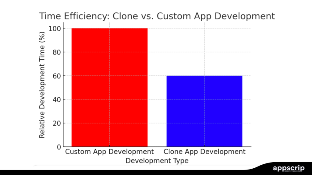 Clone app development - Timelines for clone app and custom app development