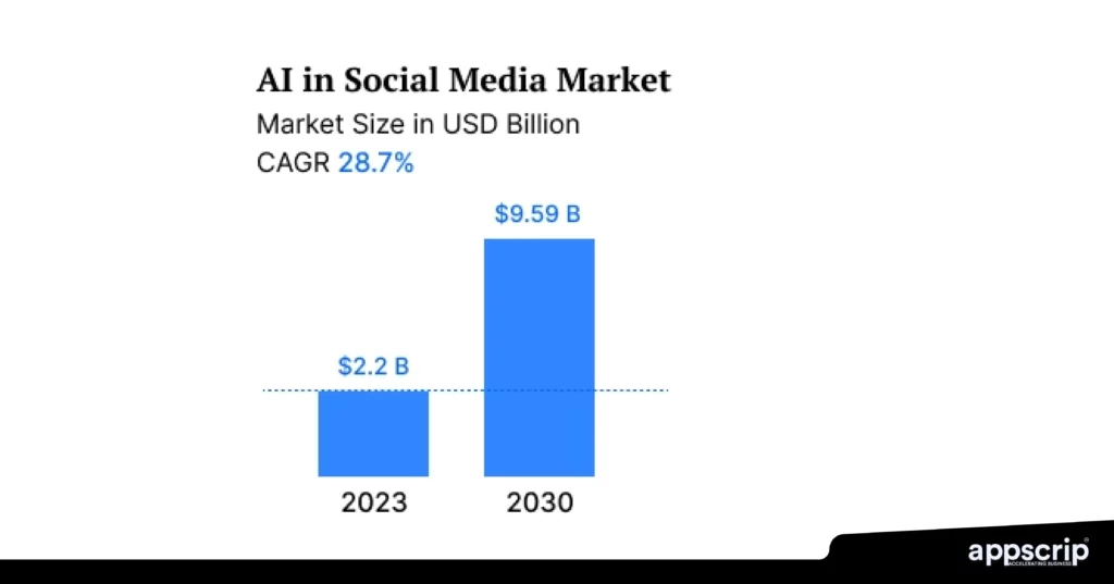 ai in social media