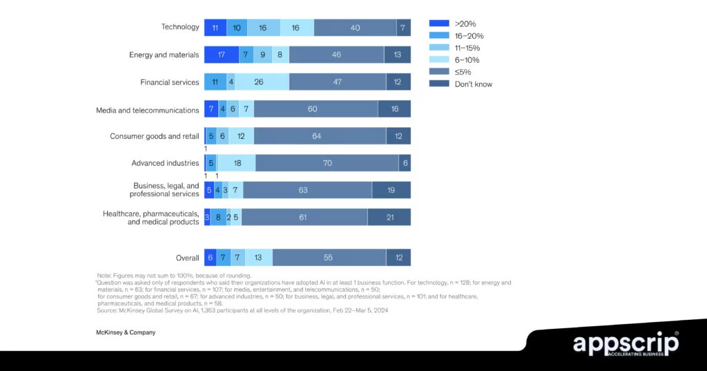 Seamless AI integration - Digital budgets firms likely to invest on Gen AI and Analytical AI