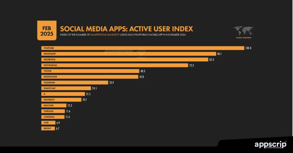 How do social media apps make money - Active user index