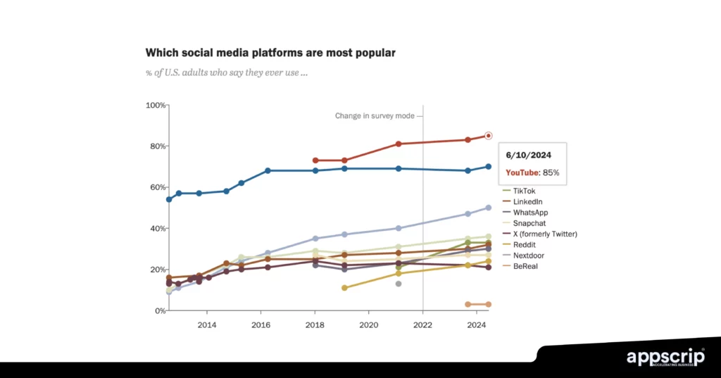 The cost to build a social media app - most popular social media platforms