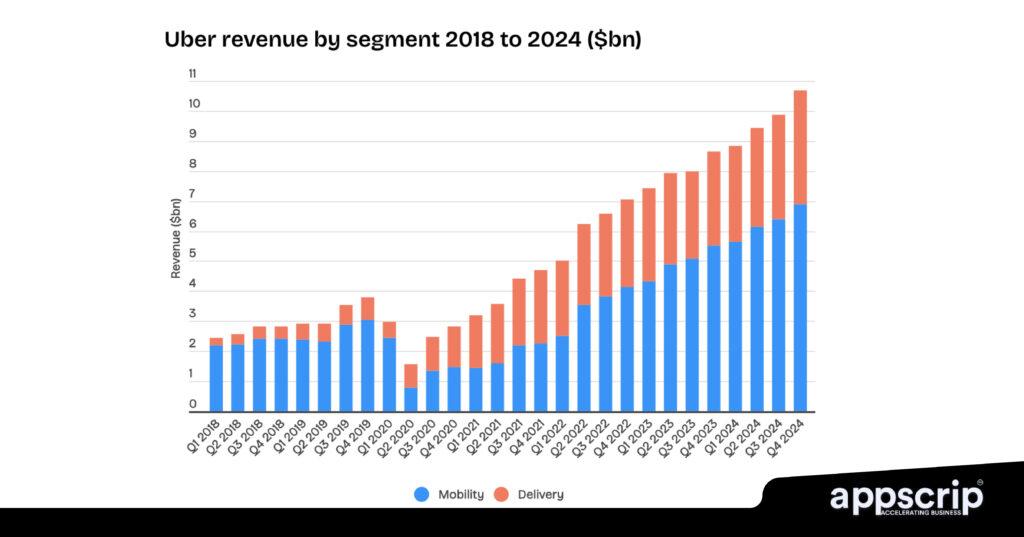 Uber app development cost - Uber revenue by segment 2018 to 2024