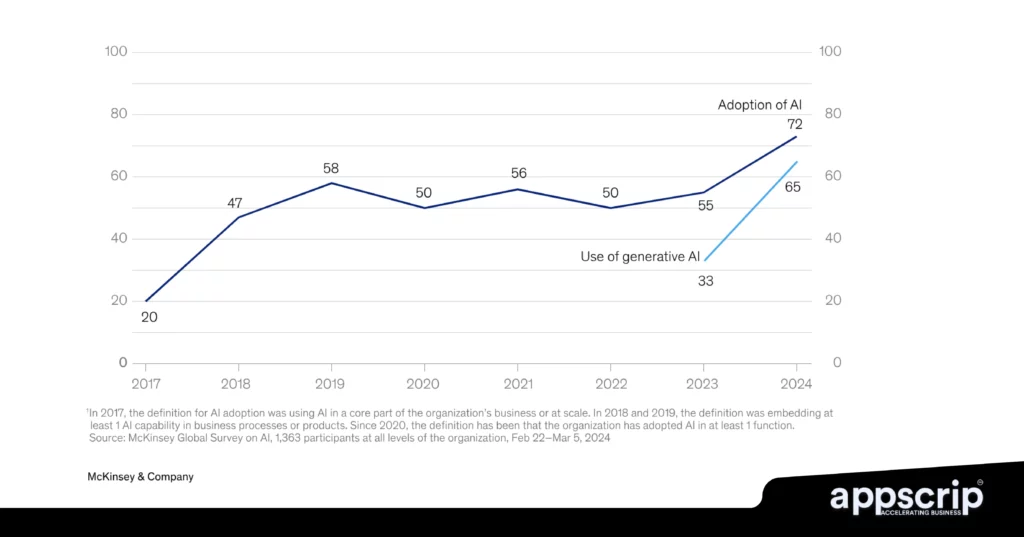 Seamless AI integration - Adoption of AI and use of gen AI