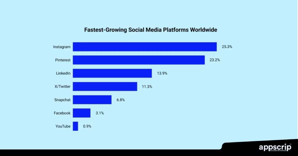 The cost to build a social media app - Fastest growing social media platforms
