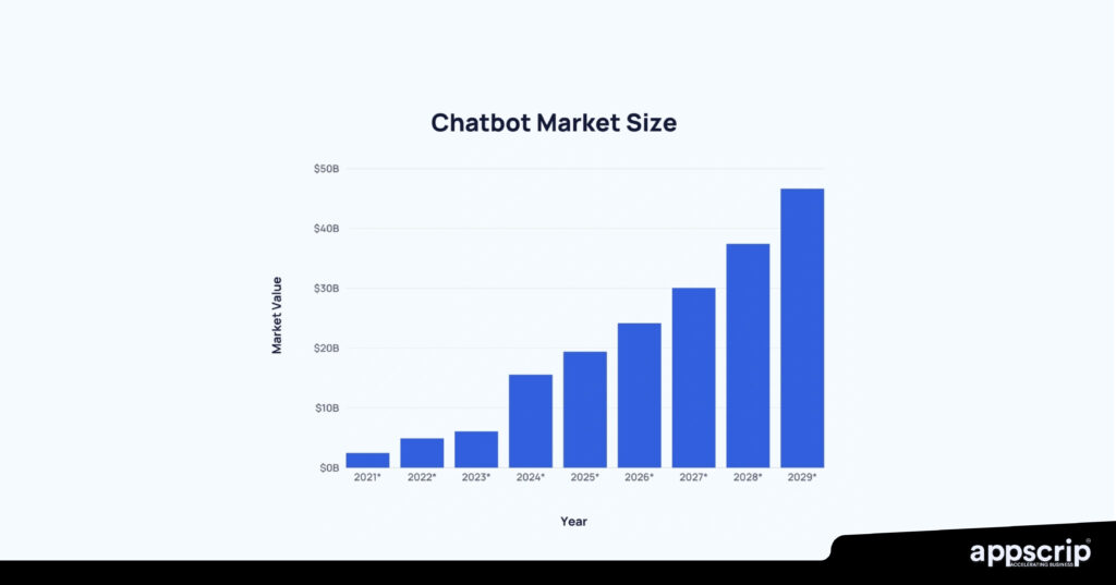 Dating Chatbots - chatbot market size