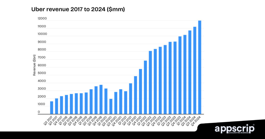 Uber app development cost - Uber Revenue 2017 to 2024