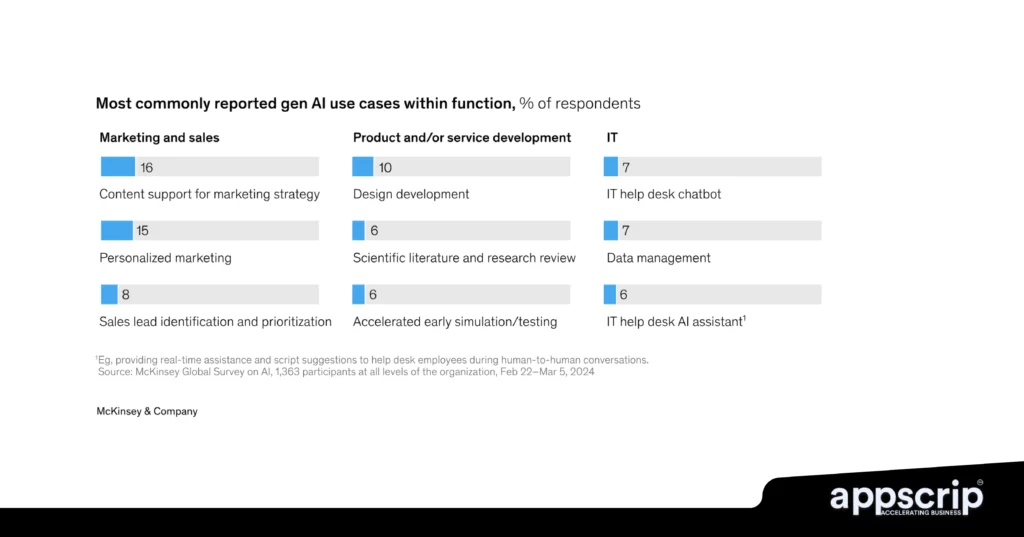 Seamless AI integration - Most commonly reported gen AI use cases within function