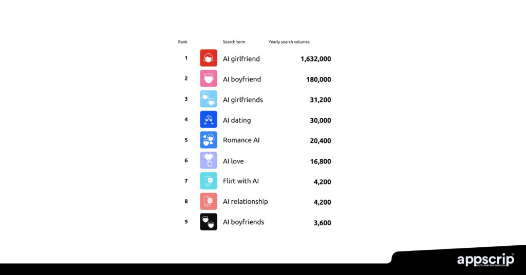 Dating chatbots - yearly search volumes