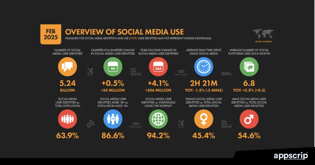 The cost to build a social media app - Overview of social media use