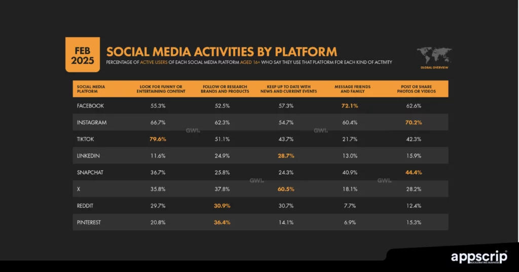 How do social media apps make money - Activities by platform
