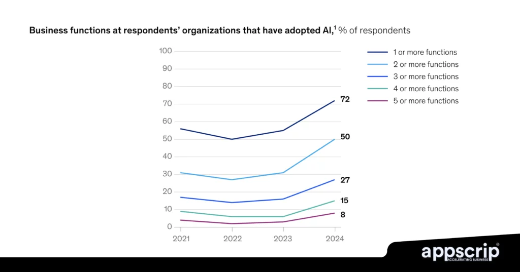 Seamless AI integration - Business function adopted AI