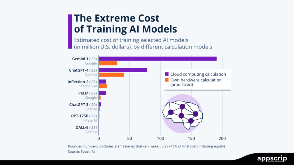 how to create an AI model and training cost of AI