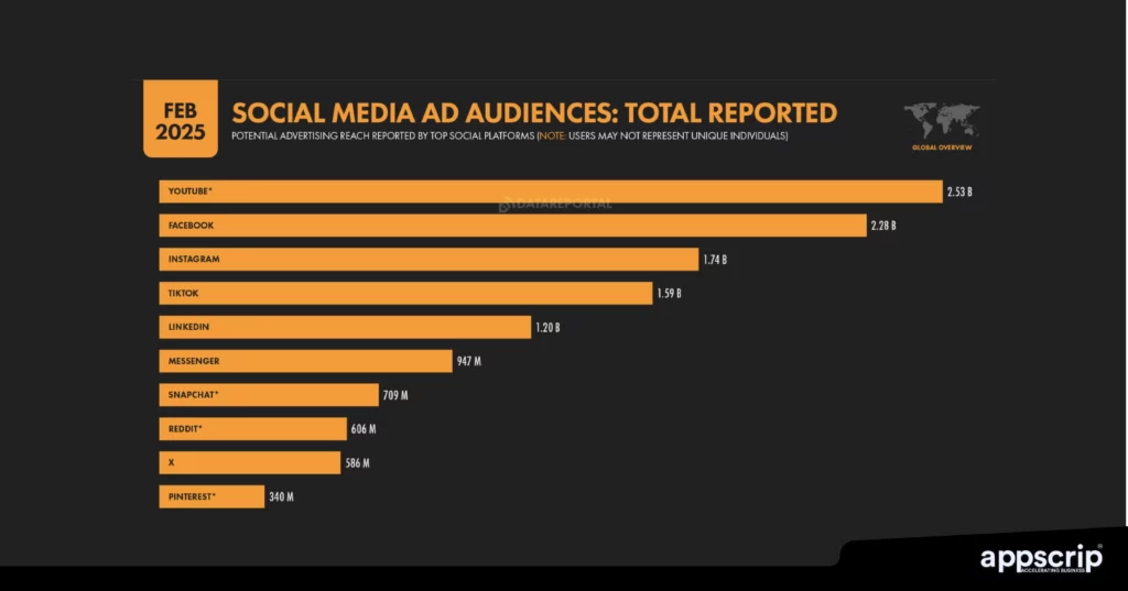 how do social media apps make money - social media ad audiences