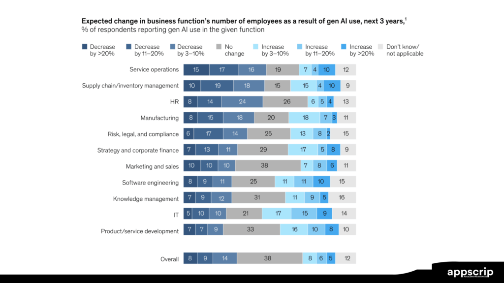 Gen AI in legal - Expected reduction in number of employees due to Gen AI assimilation