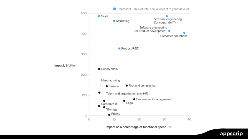 Gen AI in legal - Gen AI impact on business functions in terms of cost