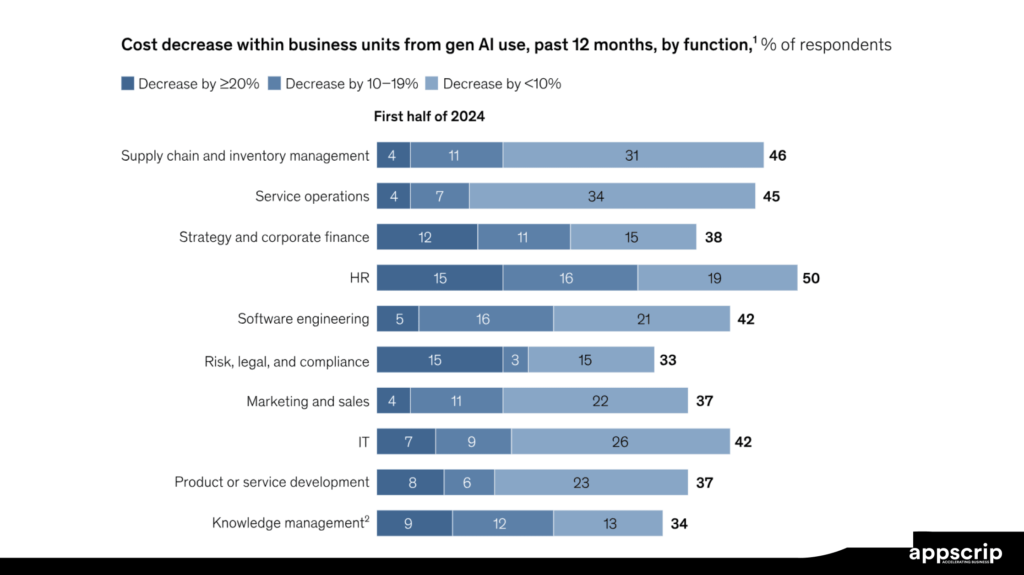 Gen AI in legal - Cost saving due to reduced expenses over one year period due to Gen AI